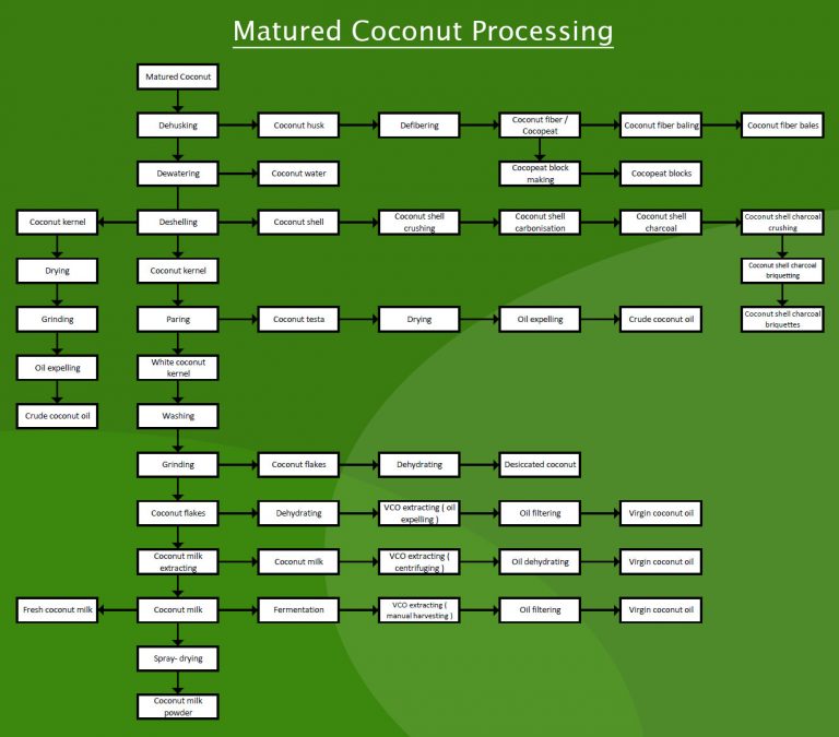 Coconut Api Transformation CoCoMaN Coconut Machines